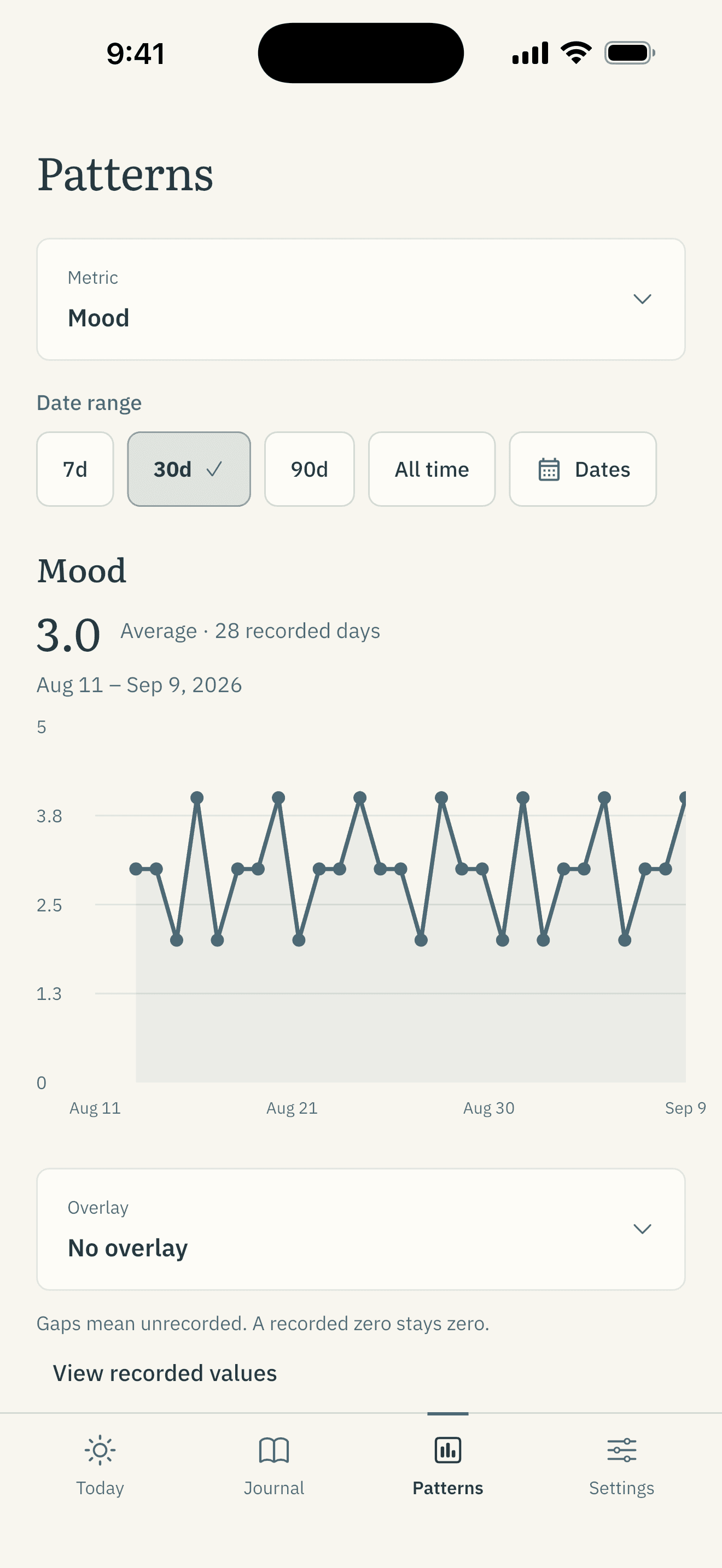 Feltide’s free Patterns chart showing a mood trend from an example journal